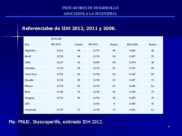 INDICADORES DE DESARROLLO ASOCIADOS A LA INGENIERÍA Referenciales de IDH 2012, 2011 y 2008.