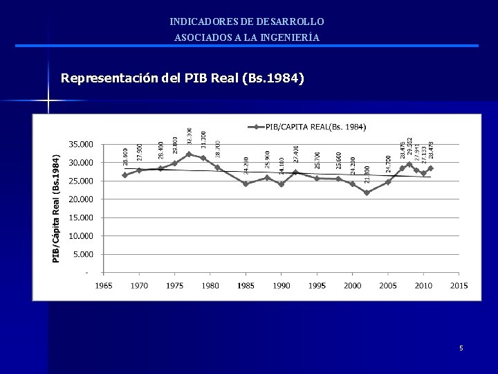 INDICADORES DE DESARROLLO ASOCIADOS A LA INGENIERÍA Representación del PIB Real (Bs. 1984) 5