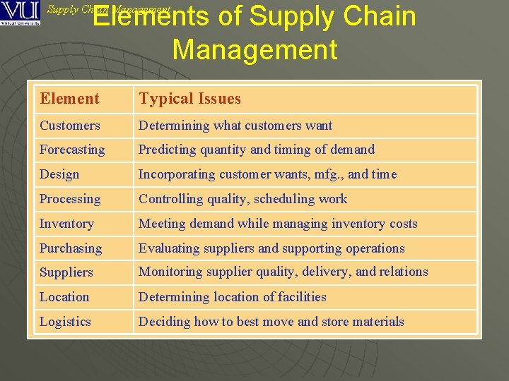 Elements of Supply Chain Management Element Typical Issues Customers Determining what customers want Forecasting