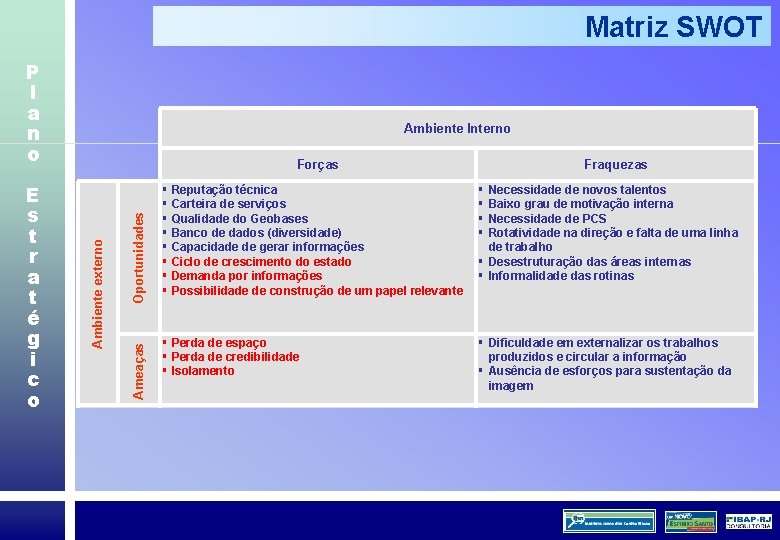 Matriz SWOT P l a n o Ameaças Oportunidades Forças Ambiente externo E s