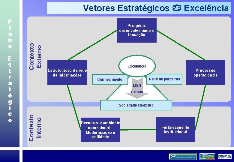 Vetores Estratégicos Excelência Contexto Externo E s t r a t é g i