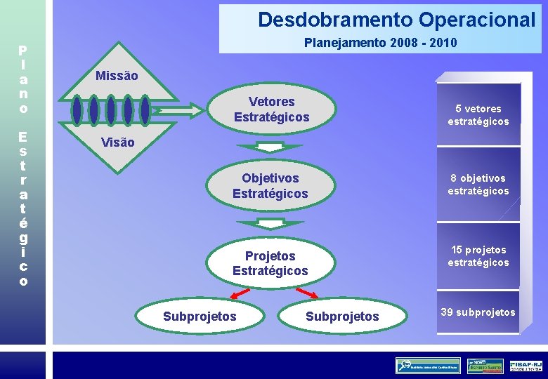 Desdobramento Operacional P l a n o E s t r a t é