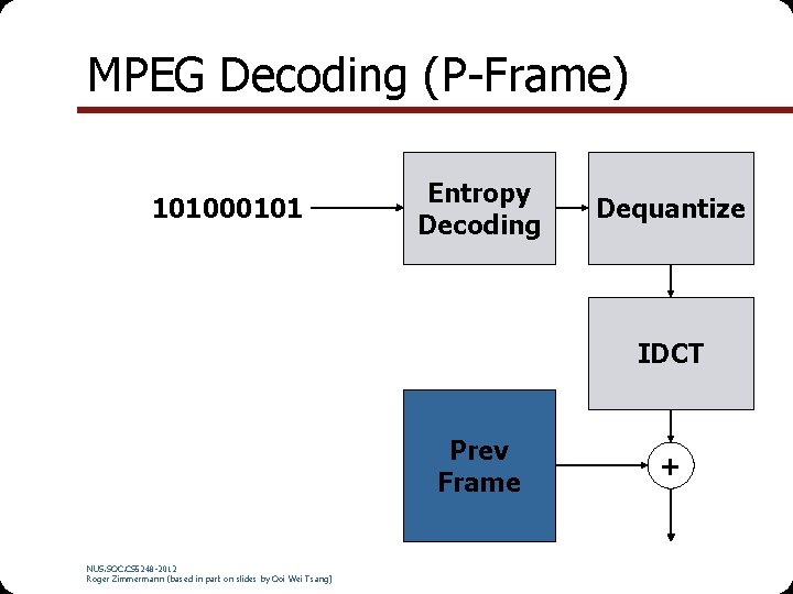 MPEG Decoding (P-Frame) 101000101 Entropy Decoding Dequantize IDCT Prev Frame NUS. SOC. CS 5248