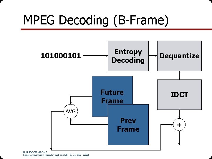 MPEG Decoding (B-Frame) 101000101 Entropy Decoding Future Frame Dequantize IDCT AVG Prev Frame NUS.