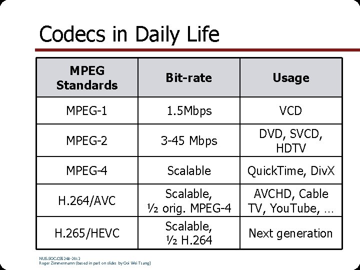 Codecs in Daily Life MPEG Standards Bit-rate Usage MPEG-1 1. 5 Mbps VCD MPEG-2