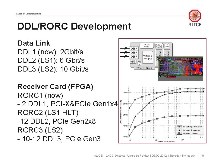 DDL/RORC Development Data Link DDL 1 (now): 2 Gbit/s DDL 2 (LS 1): 6