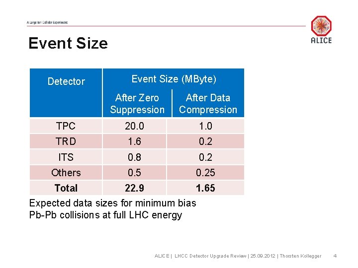 Event Size Detector Event Size (MByte) After Zero Suppression After Data Compression TPC 20.