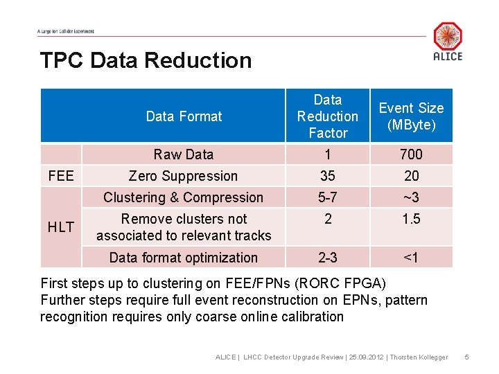 TPC Data Reduction FEE HLT Data Format Data Reduction Factor Event Size (MByte) Raw