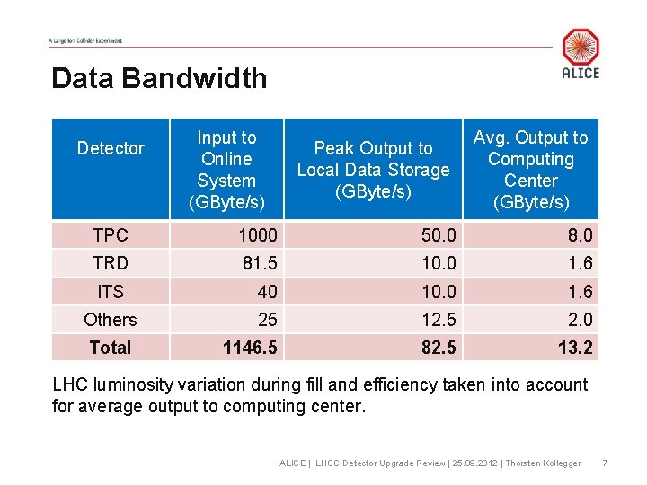 Data Bandwidth Detector Input to Online System (GByte/s) Peak Output to Local Data Storage