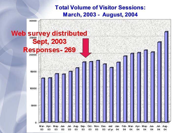 Web survey distributed Sept, 2003 Responses- 269 