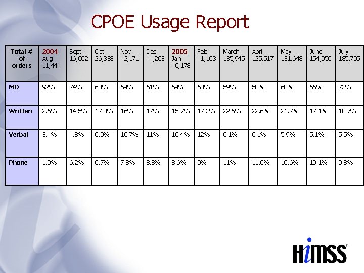 CPOE Usage Report Total # of orders 2004 Aug 11, 444 Sept 16, 062