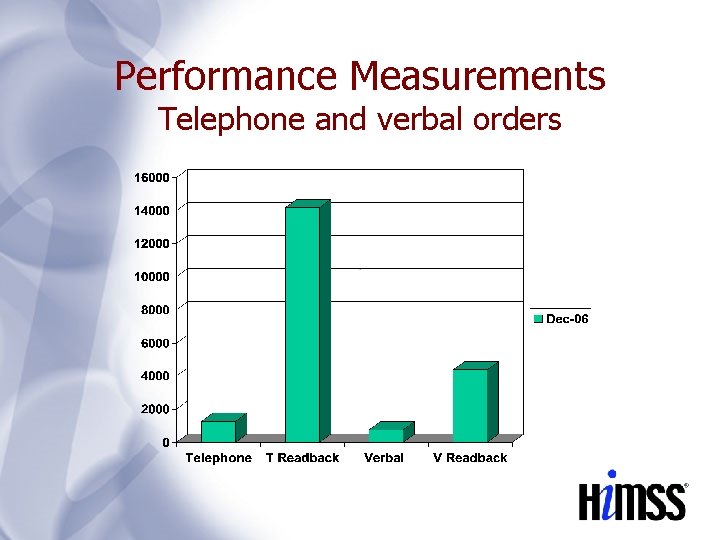 Performance Measurements Telephone and verbal orders 