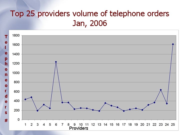 Top 25 providers volume of telephone orders Jan, 2006 T e l e p
