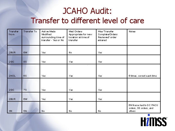 JCAHO Audit: Transfer to different level of care Transfer from Transfer To Active Meds