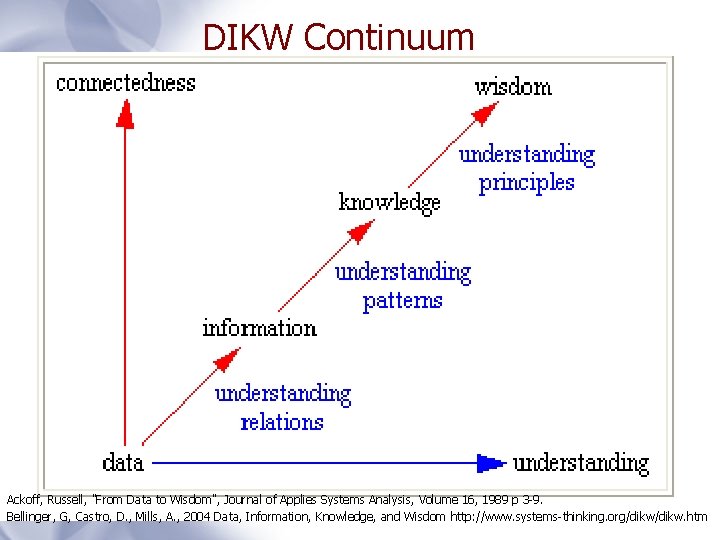 DIKW Continuum Ackoff, Russell, "From Data to Wisdom", Journal of Applies Systems Analysis, Volume