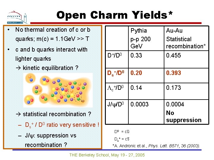 Open Charm Yields* • No thermal creation of c or b Pythia p-p 200