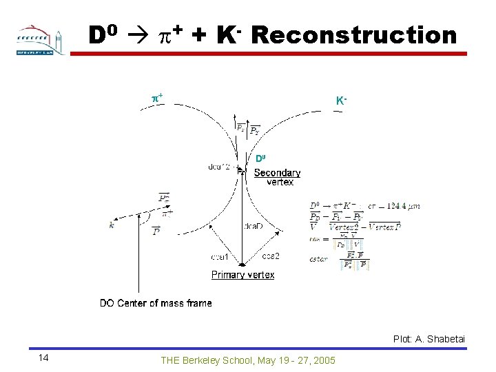 D 0 p+ + K- Reconstruction Plot: A. Shabetai 14 THE Berkeley School, May
