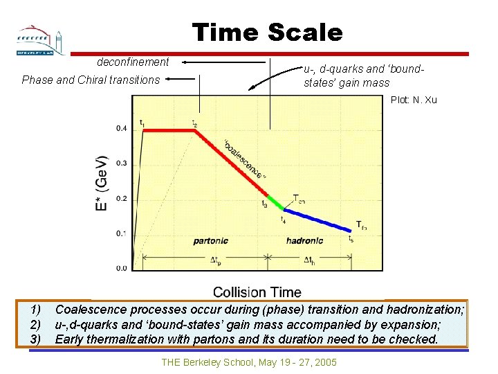 Time Scale deconfinement Phase and Chiral transitions u-, d-quarks and ‘boundstates’ gain mass Plot: