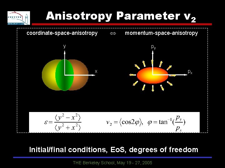 Anisotropy Parameter v 2 coordinate-space-anisotropy y momentum-space-anisotropy py x px Initial/final conditions, Eo. S,