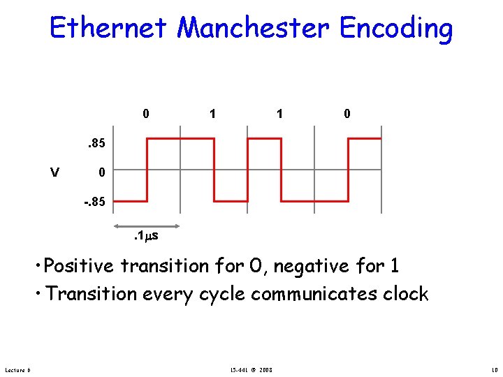 Ethernet Manchester Encoding 0 1 1 0 . 85 V 0 -. 85. 1