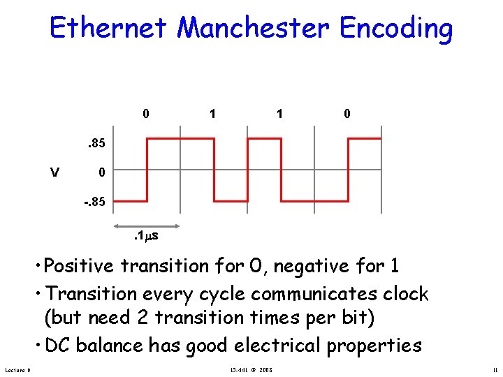 Ethernet Manchester Encoding 0 1 1 0 . 85 V 0 -. 85. 1