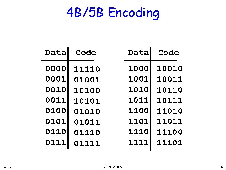 4 B/5 B Encoding Lecture 6 Data Code 0000 0001 0010 0011 0100 0101