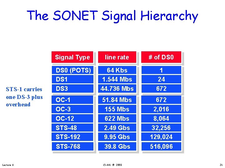 The SONET Signal Hierarchy STS-1 carries one DS-3 plus overhead Lecture 6 Signal Type