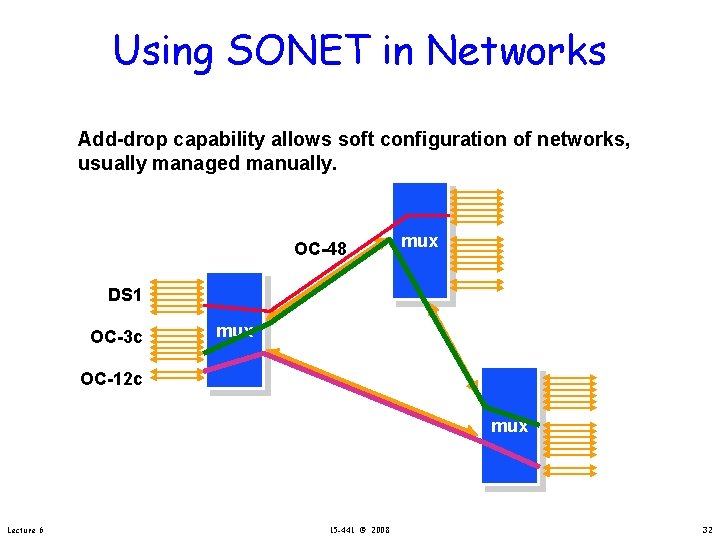 Using SONET in Networks Add-drop capability allows soft configuration of networks, usually managed manually.