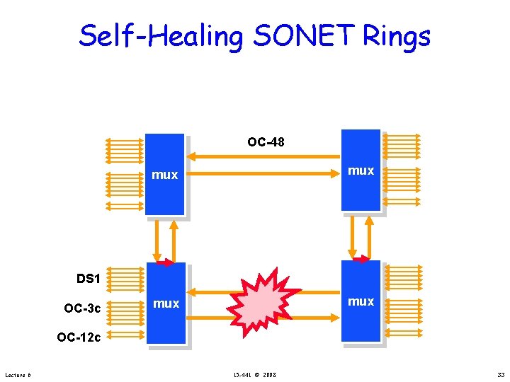 Self-Healing SONET Rings OC-48 mux mux DS 1 OC-3 c OC-12 c Lecture 6