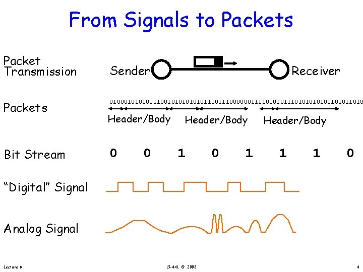 From Signals to Packets Packet Transmission Packets Bit Stream Sender Receiver 01000101110010101110111000000111101010101011010 Header/Body 0