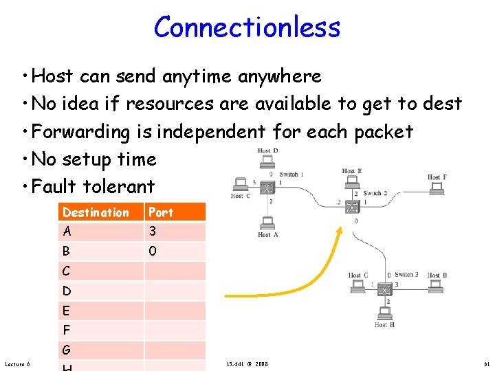 Connectionless • Host can send anytime anywhere • No idea if resources are available