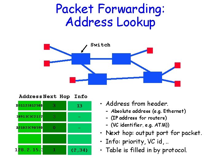 Packet Forwarding: Address Lookup Switch Address Next Hop Info B 31123812508 3 13 38913