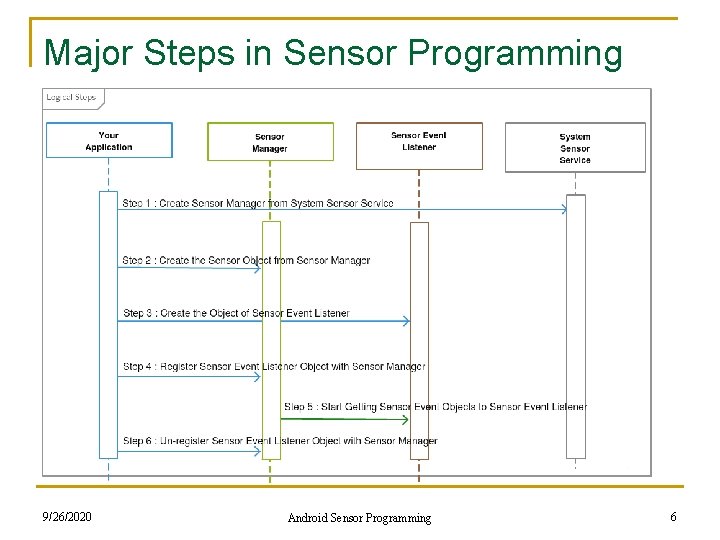 Major Steps in Sensor Programming 9/26/2020 Android Sensor Programming 6 