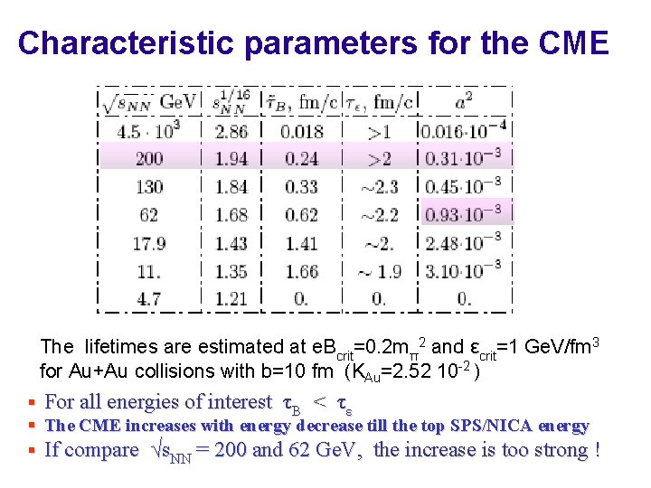 Characteristic parameters for the CME The lifetimes are estimated at e. Bcrit=0. 2 mπ2