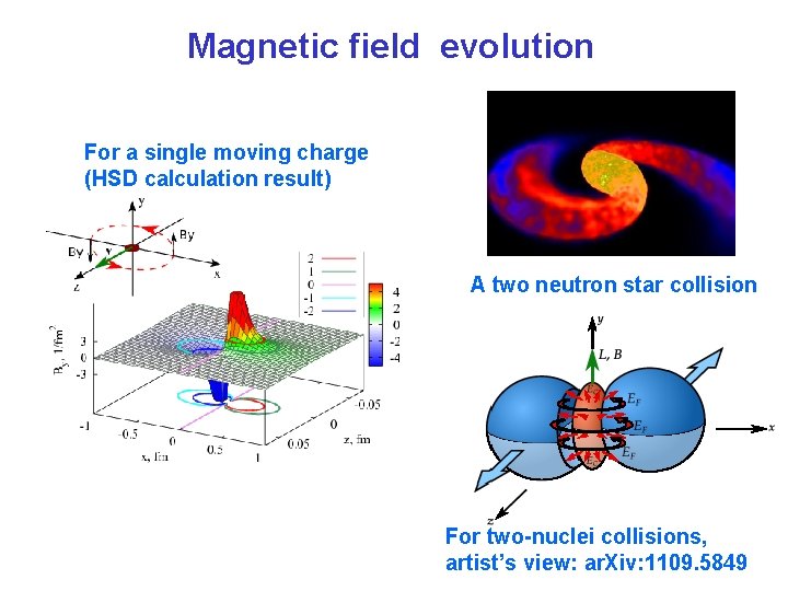 Magnetic field evolution For a single moving charge (HSD calculation result) A two neutron
