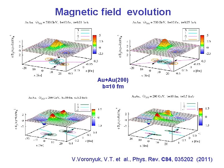 Magnetic field evolution Au+Au(200) b=10 fm V. Voronyuk, V. T. et al. , Phys.