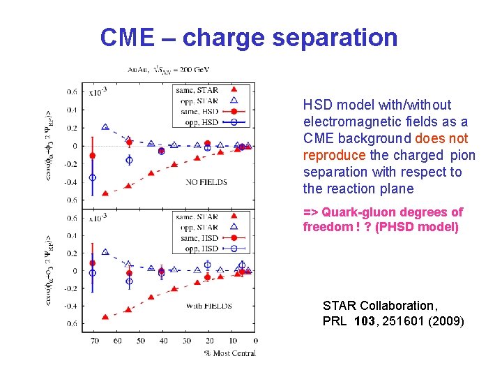 CME – charge separation HSD model with/without electromagnetic fields as a CME background does