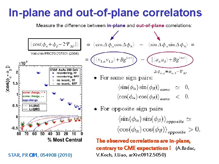 In-plane and out-of-plane correlatons The observed correlations are in-plane, contrary to CME expectations !