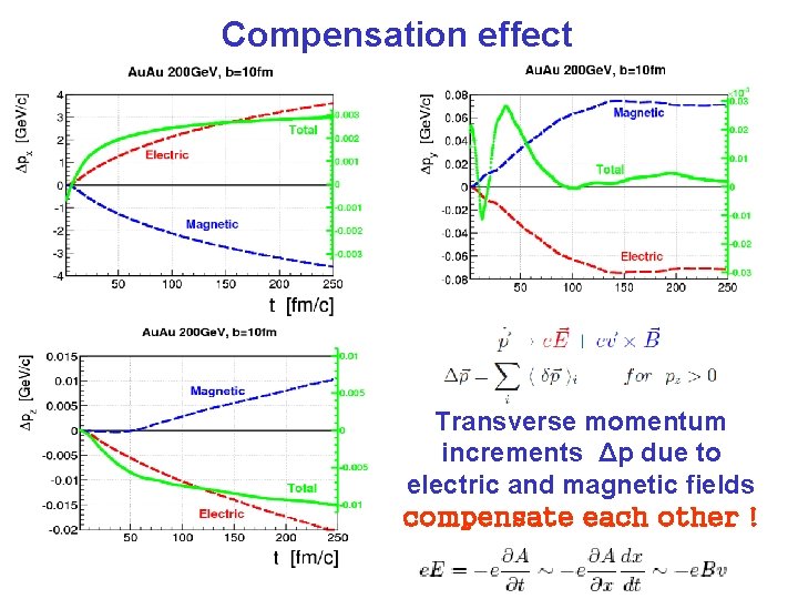 Compensation effect Δp= δp Transverse momentum increments Δp due to electric and magnetic fields