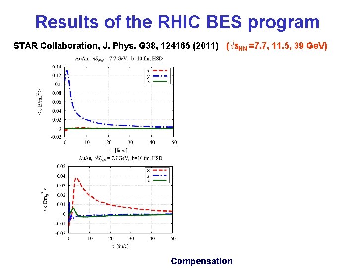 Results of the RHIC BES program STAR Collaboration, J. Phys. G 38, 124165 (2011)