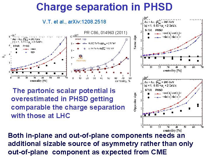 Charge separation in PHSD V. T. et al. , ar. Xiv: 1208. 2518 PR