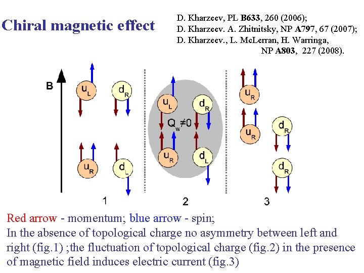 Chiral magnetic effect D. Kharzeev, PL B 633, 260 (2006); D. Kharzeev. A. Zhitnitsky,