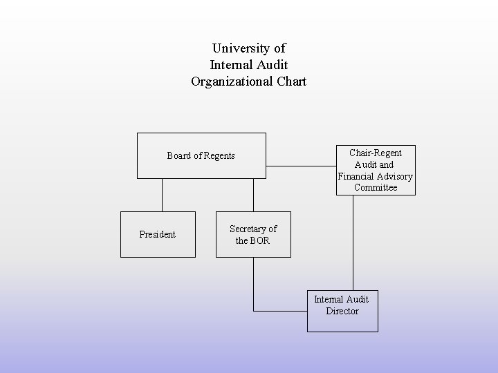 University of Internal Audit Organizational Chart Board of Regents President Chair-Regent Audit and Financial