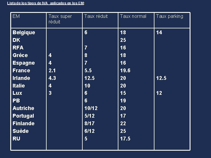 Lista de los tipos de IVA aplicados en los EM: EM Belgique DK RFA