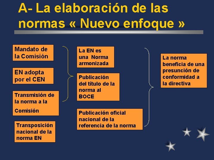 A- La elaboración de las normas « Nuevo enfoque » Mandato de la Comisión