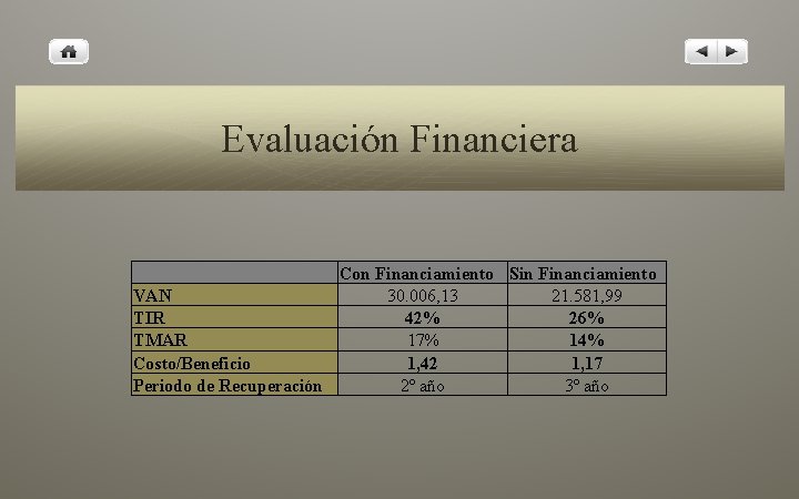 Evaluación Financiera Con Financiamiento Sin Financiamiento VAN 30. 006, 13 21. 581, 99 TIR