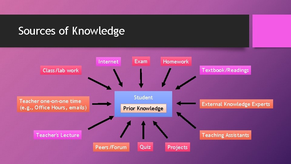 Sources of Knowledge Exam Internet Homework Textbook/Readings Class/lab work Teacher one-on-one time (e. g.