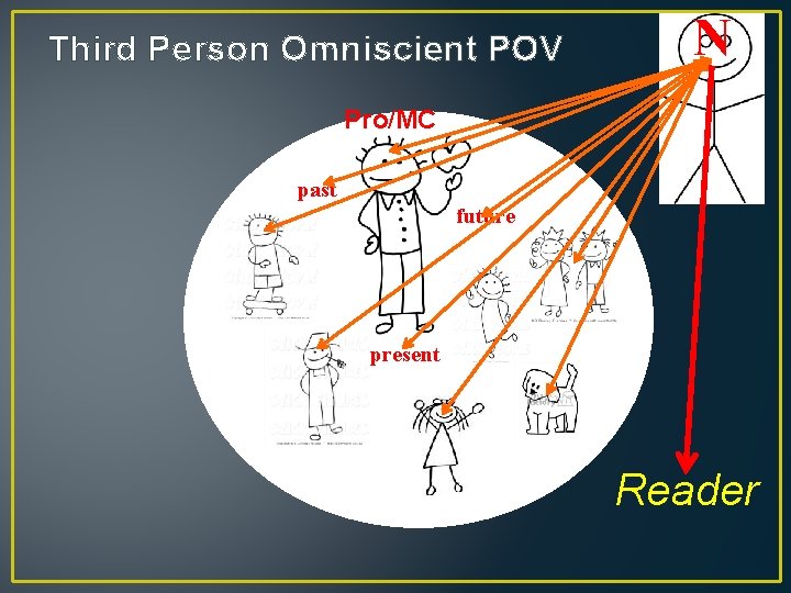 Third Person Omniscient POV N Pro/MC past future present Reader 