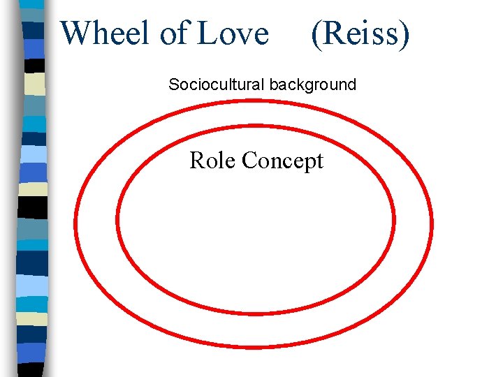 Wheel of Love (Reiss) Sociocultural background Role Concept 