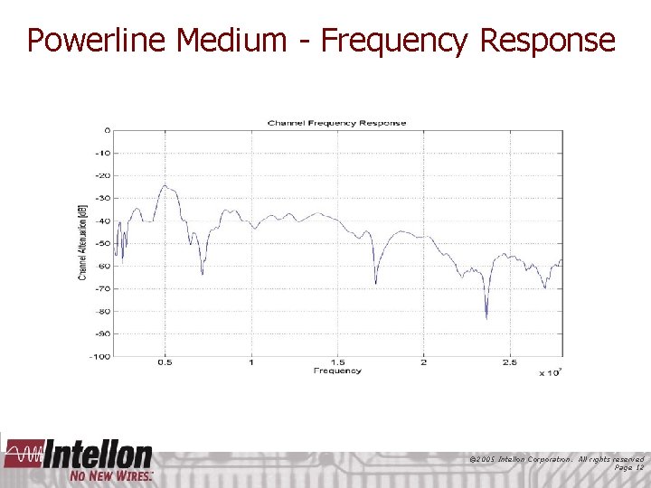 Powerline Medium - Frequency Response © 2005 Intellon Corporation. All rights reserved Page 12